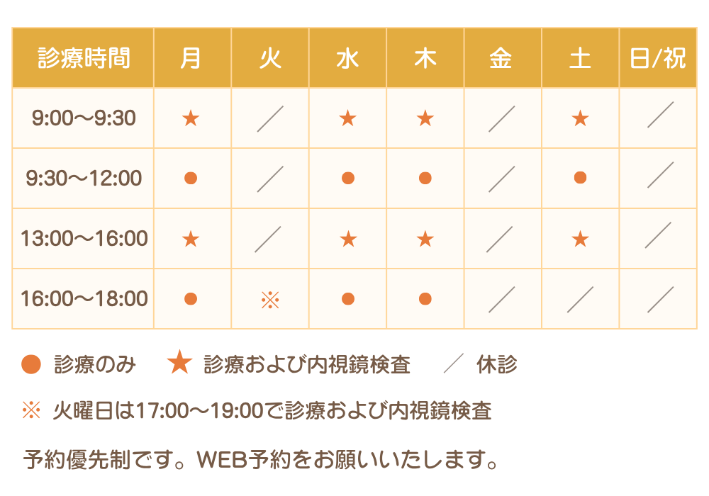 診療時間表。月・水・木・土曜日は9:00〜9:30と13:00〜16:00が診療および内視鏡検査、9:30〜12:00と16:00〜18:00が診療のみ。火曜日は16:00〜18:00の枠が17:00〜19:00で診療および内視鏡検査。金曜・日曜・祝日は休診。予約優先制のためWEB予約をお願いします。